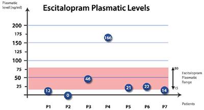 Therapeutic Drug Monitoring of Antidepressants: An Underused but Potentially Valuable Tool in Primary Care